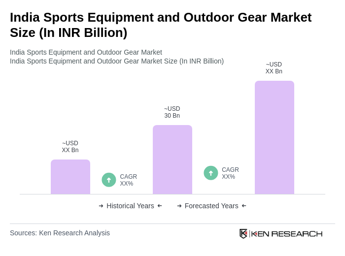 India Sports Equipment and Outdoor Gear Market Size India Sports Equipment and Outdoor Gear Market Size